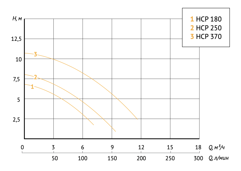 Насос UNIPUMP JET POOL HCP 180 - 1 Насос UNIPUMP JET POOL HCP 180 - 1
